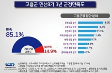 고흥군정 잘하고 있다 85.1%…군민 소통 2년 연속 최고 평가
