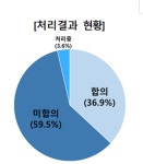한국소비자원 자동차 정비 불량 피해 증가... 소비자 주의 필요