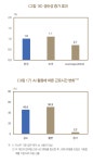 근로자 2명 중 1명 업무에 생성형 AI 활용…업무시간 3.8% 단축
