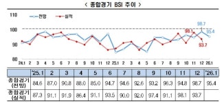 내수·수출·투자 19월째 부진에 내년 1월에도 기업 경기 심리 냉골