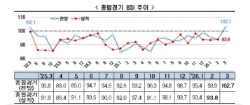 미국 트럼프 관세 2R 꽃샘추위 변수 반영 안됐지만...코로나 후 4년 만 긍정 전환 기업 심리, 춘 3월 기대감