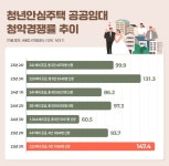 나왔다 하면 마감 서울 주택시장의 귀한 몸 된 청년안심주택