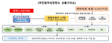 국민참여형 국민성장펀드 22일부터 3주간 판매…6000억원 규모