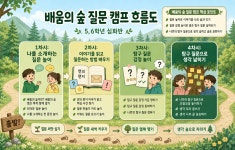 울산교육청, 초등 배움의 숲 질문캠프 운영