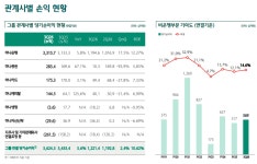 하나금융, 3분기 누적 순익 3조6243억 '역대 최대'…밸류업 2.0 순항