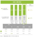 모바일 쇼핑, 소셜·오픈마켓 대세 속 종합쇼핑몰 상승세