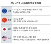 국가별 5G 상용화 레이스 후끈…협력 역량 중요
