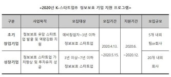 통하자체인사업국 | KISA, 정보보호 혁신기술 보유한 스타트업 25곳 지원한다