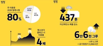 공유킥보드 씽씽, 출시 1년 만에 누적 회원수 23만명 돌파