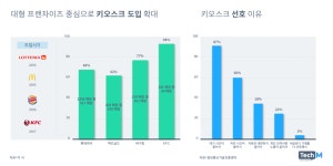 주식회사동원홈푸드티로보틱스 | [푸드, 테크와 만나다] ③외식업계에도 로봇 열풍... 인간과 협업으로 시너지 낸다