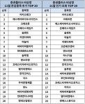 11월에 관심 몰린 비상장주식은? 카카오뱅크-에스케이바이오사이언스-크래프톤