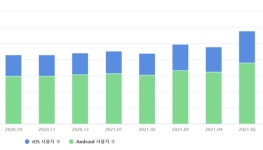 인스타그램 게 섯거라 SNS 판 흔드는 네이버 블로그...6월 이용자 300만 육박