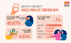 커머스 플랫폼 이거어때 4명 중 1명 지인 추천으로 제철 과일 구매