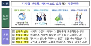 정부 메타버스 5대 강국 도약 노린다…올해 5560억 투입