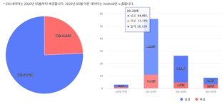 [테크M 이슈] 진격의 던파 모바일...흥행 원동력은 3040 아닌 20대