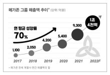투자 유치로 성장 날개 단 메가존클라우드, 글로벌 시장 정조준