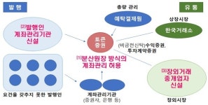 STO 시대 열렸다...금융위, 자본시장법 통한 '토큰 비즈니스' 허용
