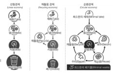 [탄소중립과 혁신II] (38)제로웨이스트와 순환경제, 어떻게 공존할 수 있을까