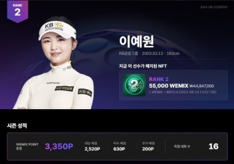 [위믹스 포인트] '시즌 2승' 이예원, 위믹스 포인트 2위...1위 박지영 '맹추격'