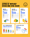 편의점 배달 주문, 1인 가구 밀집한 신림동이 가장 많다...해주세요, 편의점 배달 리포트 공개