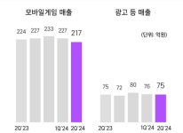 위메이드플레이 2Q 흑자전환...플레이링스 성장세 반영