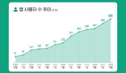 10명 중 1명이 챗GPT 쓴다...국내 이용자 526만명