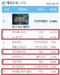 메이플부터 FC·던파까지 PC방 점령...소통 택한 넥슨, IP 다각화 전략 통했다