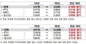 유료방송 VOD 광고, 더 많아지고 길어졌다...방미통위 품질평가 결과 공개