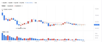엘리스, 코스닥 상장 첫날 30% 급락...시총 7000억으로↓