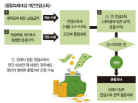 연금을 받을 때 알아두면 도움 되는 5가지 세금 상식