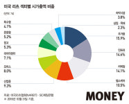 밀레니얼 세대, 건물주 되는 방법 ‘리츠’