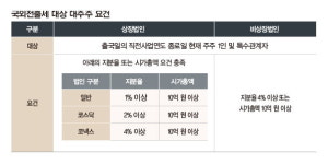 이민 앞두고 간과하기 쉬운 세금 문제는