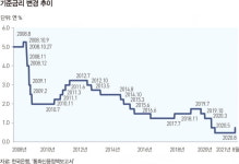 기준금리 사전예고 등 시장 소통 강화해야