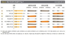 한국 부자, 유망 투자처로 부동산 꼽아…절세도 관심↑
