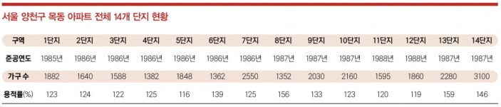 [임장생활기록부 5]재건축 물량 쏟아지는 목동은 지금
