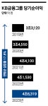 양종희 회장, 상생금융으로 新르네상스 연다