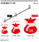 ‘월 배당 ETF’에 빠진 MZ세대…올해만 8조 원 급증