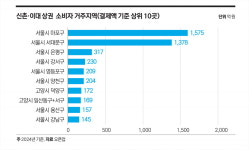 11년 만에 차 다니는 연세로…신촌·이대 상권은 부활할까
