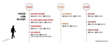 부자 책 신드롬…시대별 베스트셀러에 담긴 부의 비법