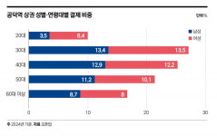 사통팔달 마포 거점…공덕역, 세대교체의 한복판에 서다