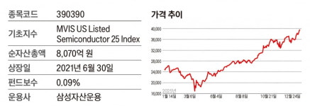[2026 필수 보유 ETF 18선]세계 1위 반도체 ETF의 한국판, 글로벌 대장주 총집결…KODEX 미국반도체