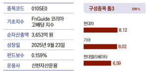 [ETF 숨은 보석 32선] 밸류업 정책 수혜, 연 6% 한국형 인컴 전략…SOL 코리아고배당