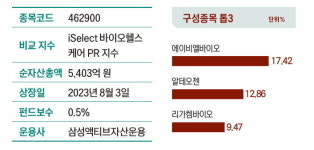 [ETF 숨은 보석 32선]신약 개발부터 AI 진단까지, K-바이오를 한 손에…KoAct 바이오헬스케어액티브