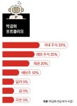 “투자는 순서가 전부…절세 계좌부터 만드세요”
