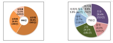 국민권익위, “학교 성폭력, 초등학교가 가장 많아”