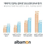 제때 먹고 일하는 알바생, 증가 추세