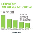 대학생이 가장 취업하고 싶은 건설회사 1위 ‘GS건설’… 이유는?