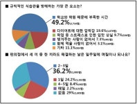 청소년들, 규칙적인 삼시세끼 못 한다… 10명 중 5명 “제때 식사 불가능”