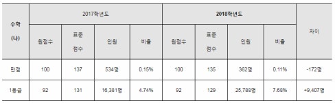 인문계열, 수학 ‘1문제’로 지원 가능 대학 달라질 수 있다!