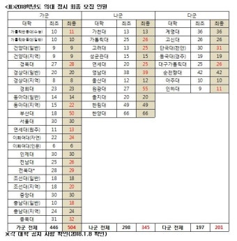 2018 의대 정시 최종 모집인원 1050명… 수시 이월 인원 109명 발생해